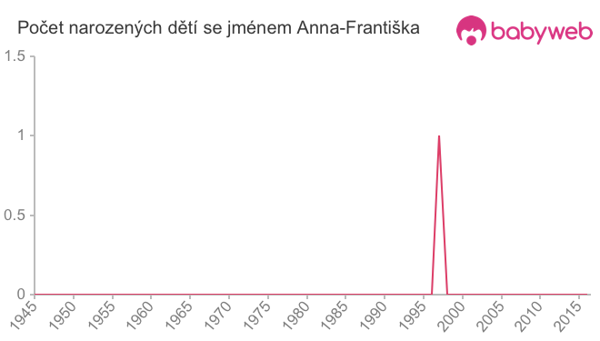 Počet dětí narozených se jménem Anna-Františka