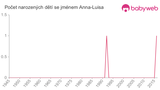 Počet dětí narozených se jménem Anna-Luisa