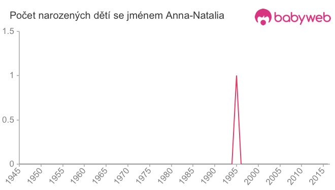 Počet dětí narozených se jménem Anna-Natalia