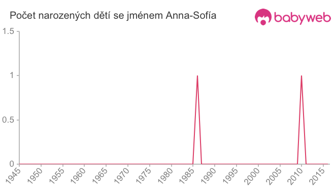 Počet dětí narozených se jménem Anna-Sofía