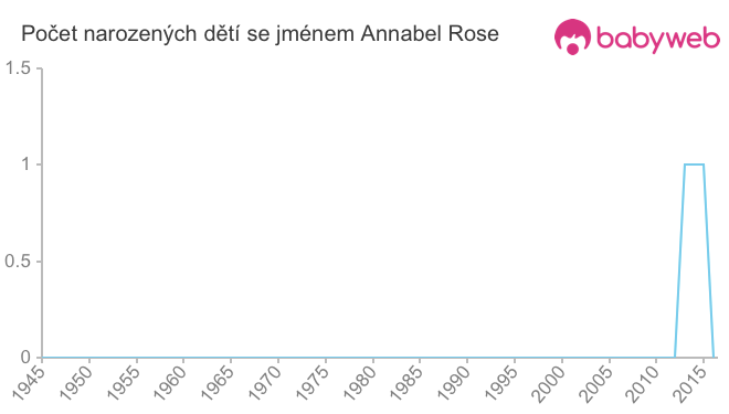 Počet dětí narozených se jménem Annabel Rose