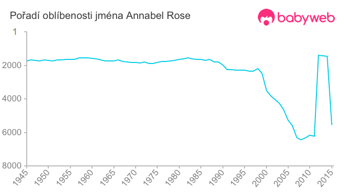 Pořadí oblíbenosti jména Annabel Rose