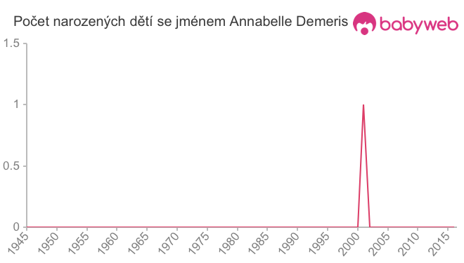 Počet dětí narozených se jménem Annabelle Demeris