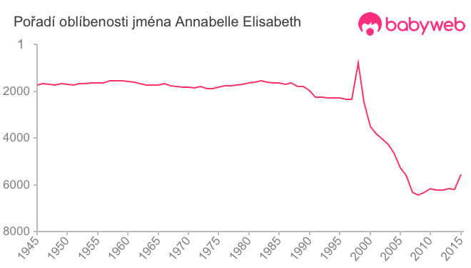 Pořadí oblíbenosti jména Annabelle Elisabeth