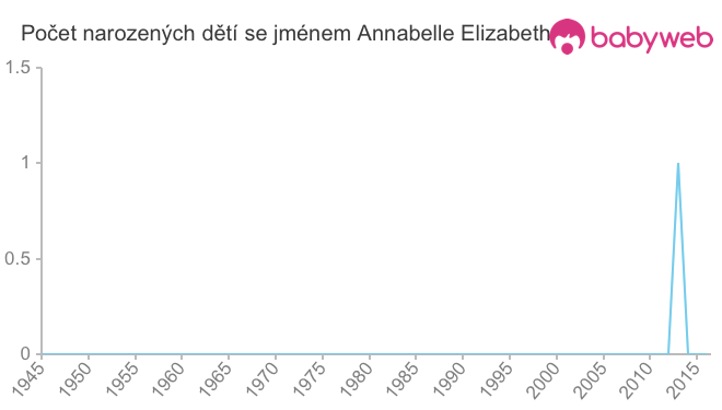 Počet dětí narozených se jménem Annabelle Elizabeth
