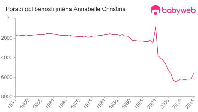 Pořadí oblíbenosti jména Annabelle Christina