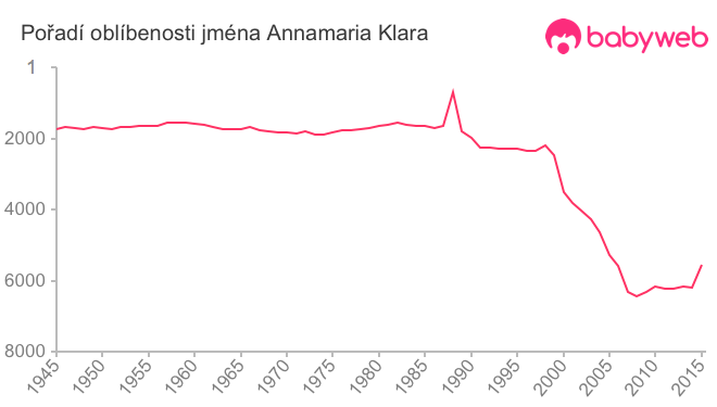 Pořadí oblíbenosti jména Annamaria Klara
