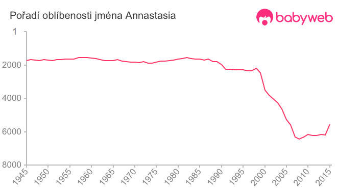 Pořadí oblíbenosti jména Annastasia