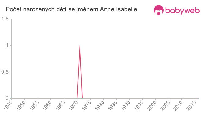 Počet dětí narozených se jménem Anne Isabelle