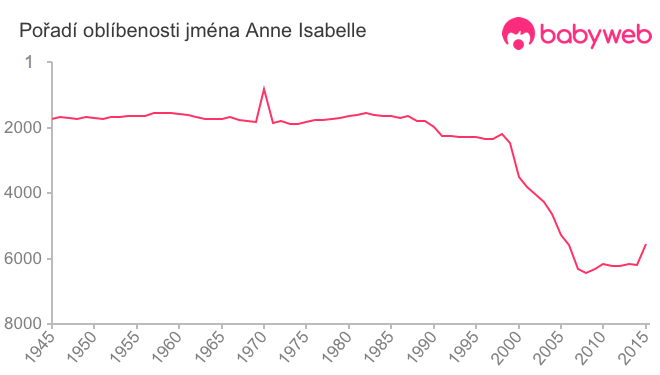 Pořadí oblíbenosti jména Anne Isabelle