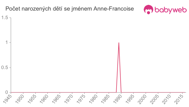 Počet dětí narozených se jménem Anne-Francoise
