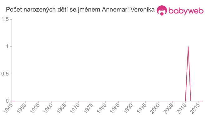 Počet dětí narozených se jménem Annemari Veronika