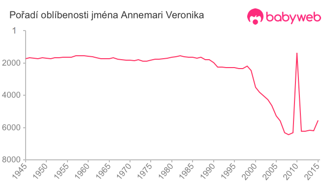 Pořadí oblíbenosti jména Annemari Veronika