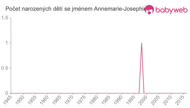 Počet dětí narozených se jménem Annemarie-Josephine