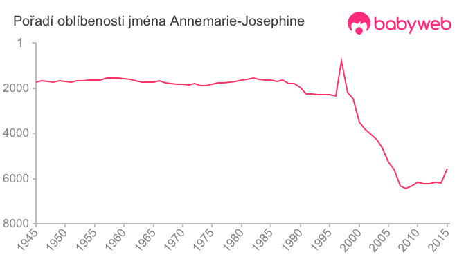 Pořadí oblíbenosti jména Annemarie-Josephine