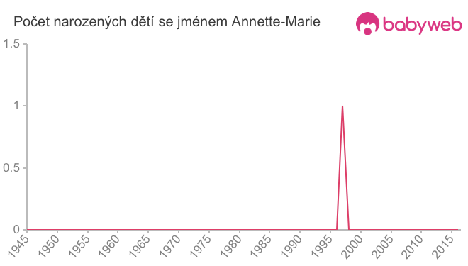 Počet dětí narozených se jménem Annette-Marie