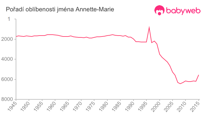 Pořadí oblíbenosti jména Annette-Marie