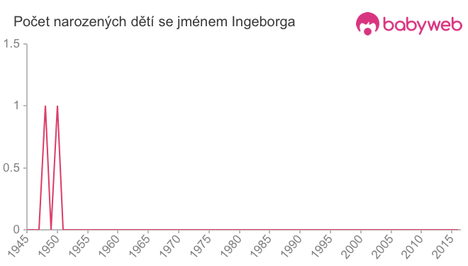 Počet dětí narozených se jménem Ingeborga