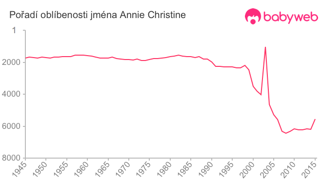 Pořadí oblíbenosti jména Annie Christine
