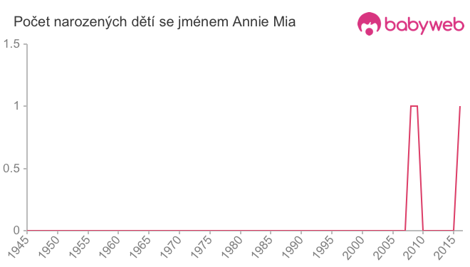 Počet dětí narozených se jménem Annie Mia