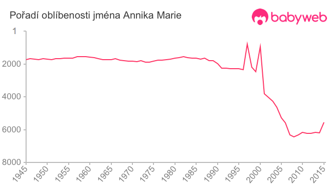 Pořadí oblíbenosti jména Annika Marie
