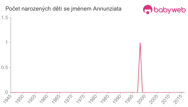 Počet dětí narozených se jménem Annunziata