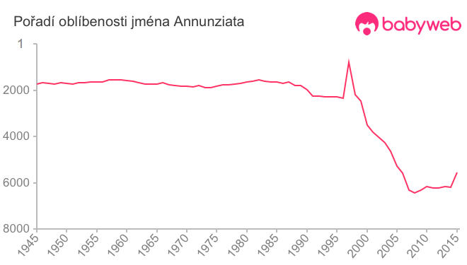 Pořadí oblíbenosti jména Annunziata