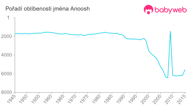 Pořadí oblíbenosti jména Anoosh