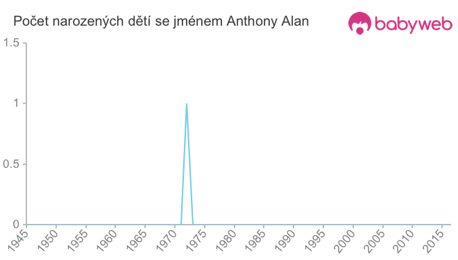 Počet dětí narozených se jménem Anthony Alan