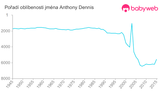 Pořadí oblíbenosti jména Anthony Dennis