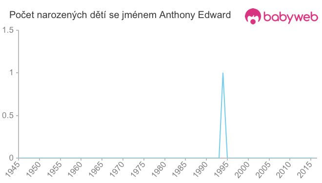 Počet dětí narozených se jménem Anthony Edward