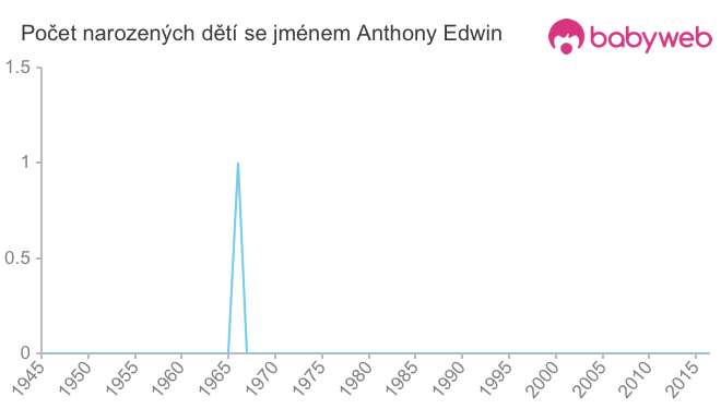 Počet dětí narozených se jménem Anthony Edwin