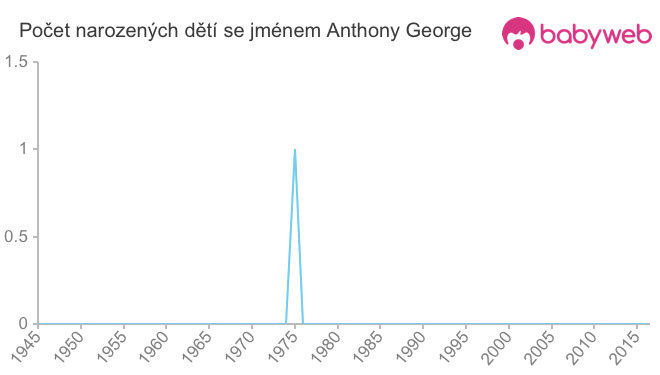 Počet dětí narozených se jménem Anthony George
