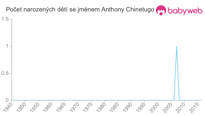 Počet dětí narozených se jménem Anthony Chinetugo