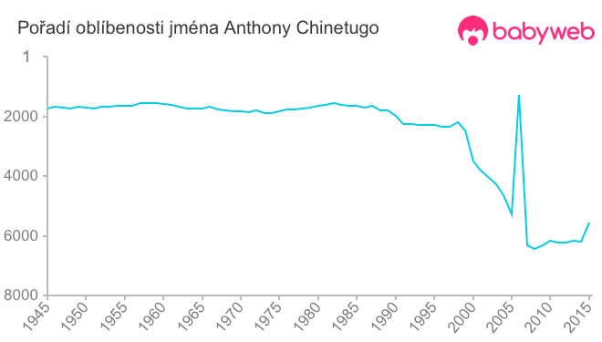 Pořadí oblíbenosti jména Anthony Chinetugo