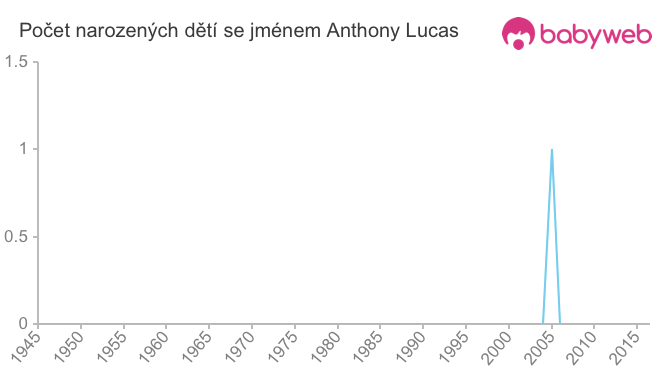 Počet dětí narozených se jménem Anthony Lucas