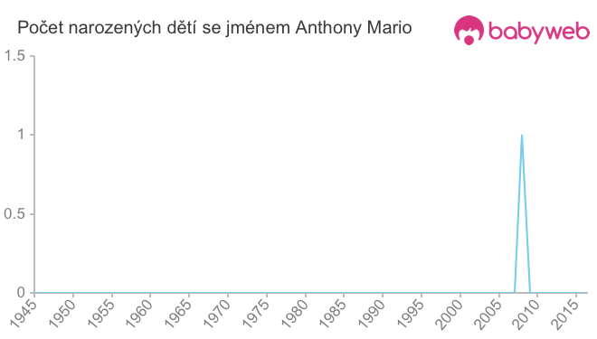 Počet dětí narozených se jménem Anthony Mario