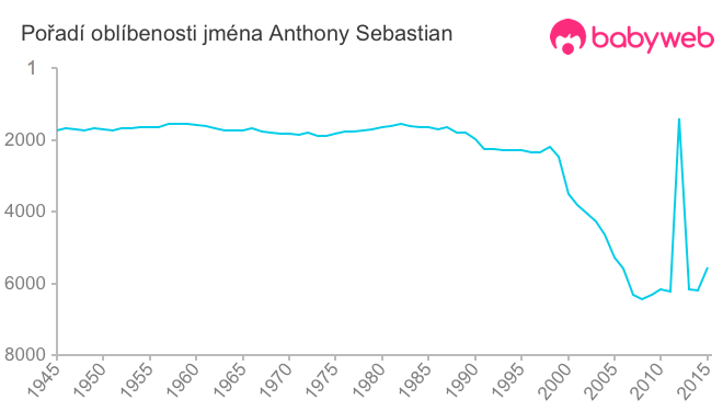 Pořadí oblíbenosti jména Anthony Sebastian