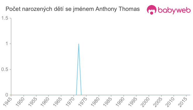 Počet dětí narozených se jménem Anthony Thomas