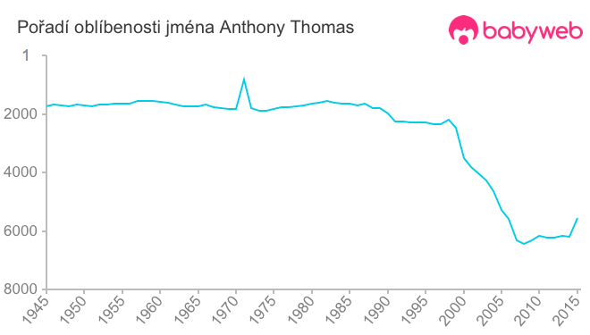 Pořadí oblíbenosti jména Anthony Thomas