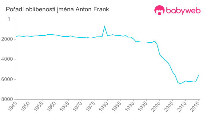 Pořadí oblíbenosti jména Anton Frank