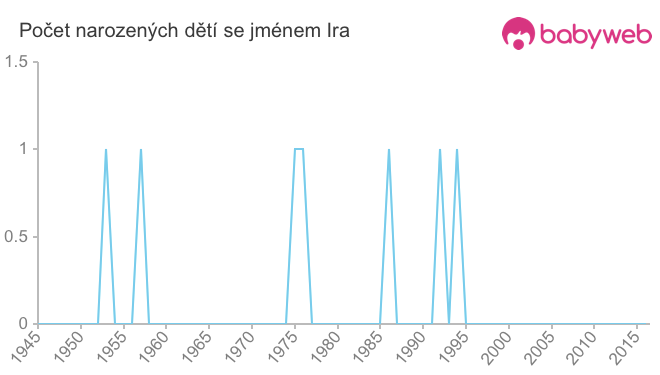 Počet dětí narozených se jménem Ira
