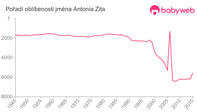 Pořadí oblíbenosti jména Antonia Zita