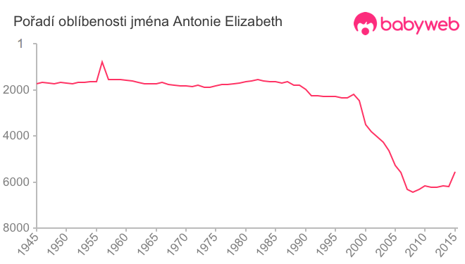 Pořadí oblíbenosti jména Antonie Elizabeth