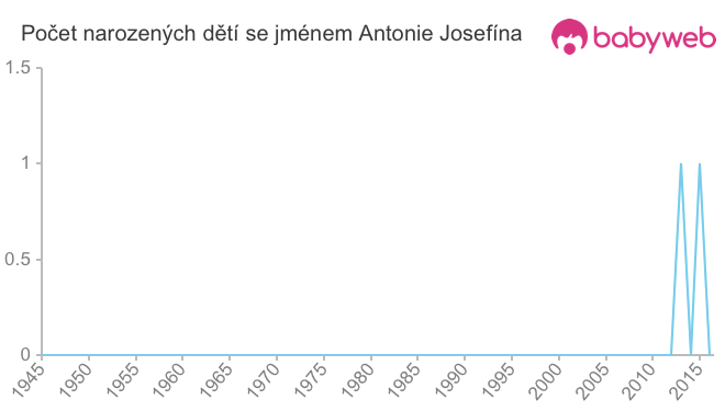 Počet dětí narozených se jménem Antonie Josefína