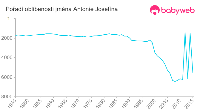 Pořadí oblíbenosti jména Antonie Josefína