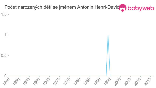 Počet dětí narozených se jménem Antonin Henri-David