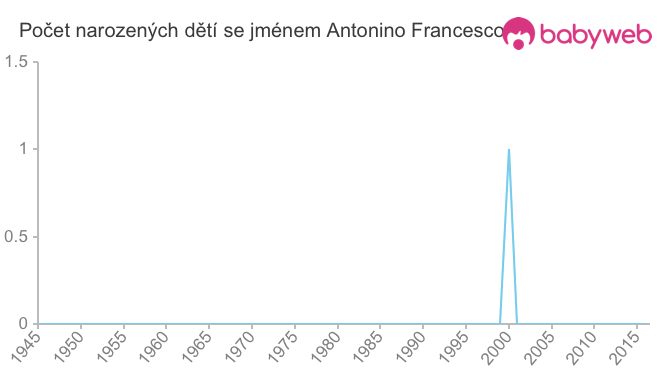 Počet dětí narozených se jménem Antonino Francesco