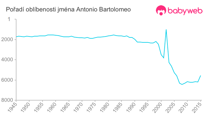 Pořadí oblíbenosti jména Antonio Bartolomeo