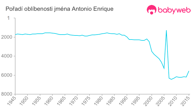 Pořadí oblíbenosti jména Antonio Enrique